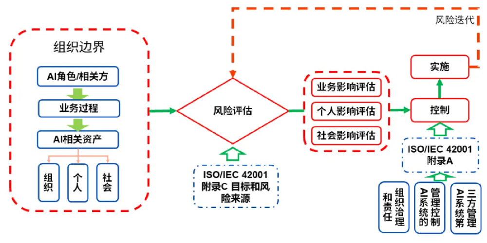 ISO/IEC 42001人工智能管理体系(AIMS)核心要求