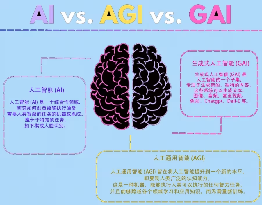 AI、AGI 和 GAI